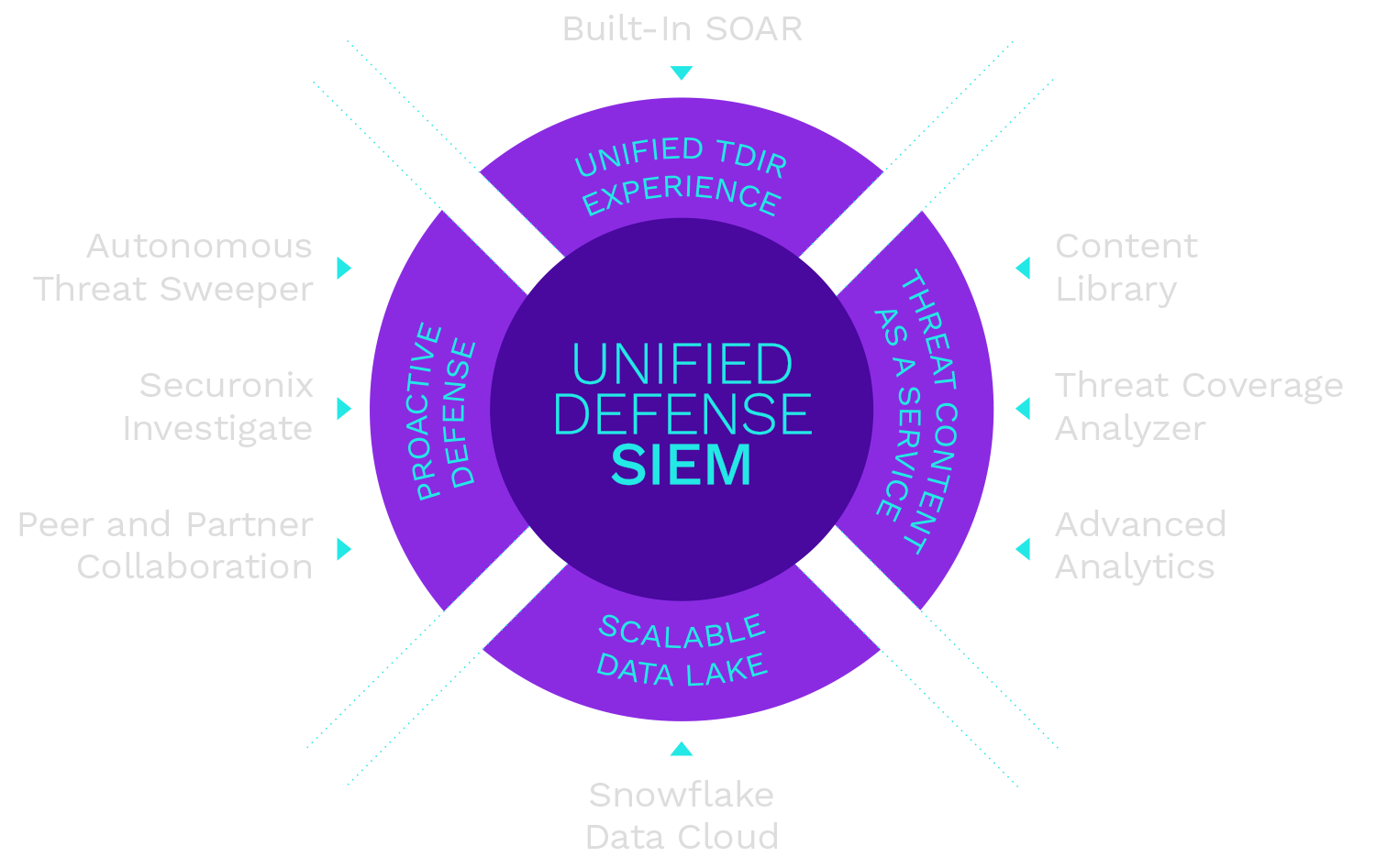 securonix unified defense SIEM diagram